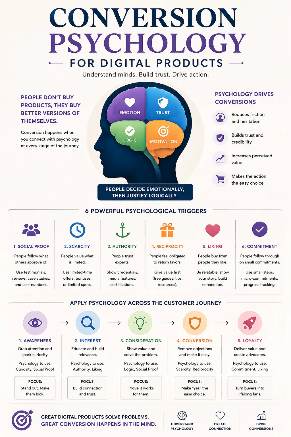 High-quality course image for Conversion Psychology for Digital Products training