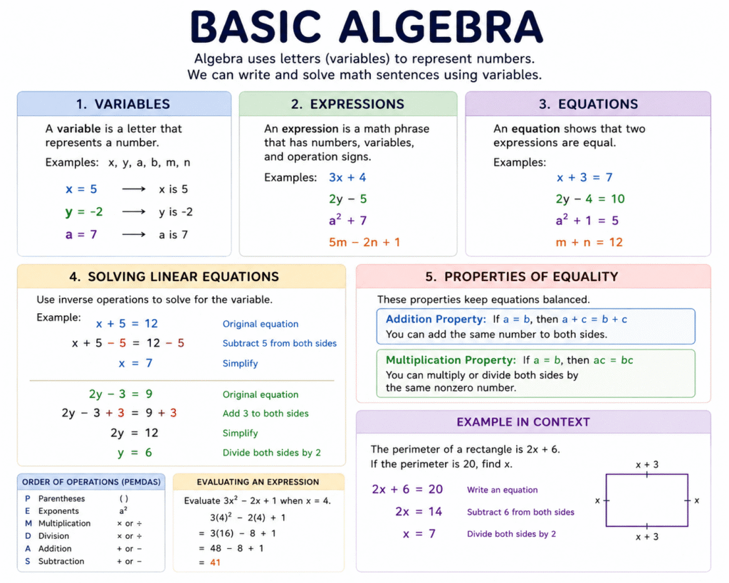 Basic Algebra explained with variables, equations, formulas, and examples