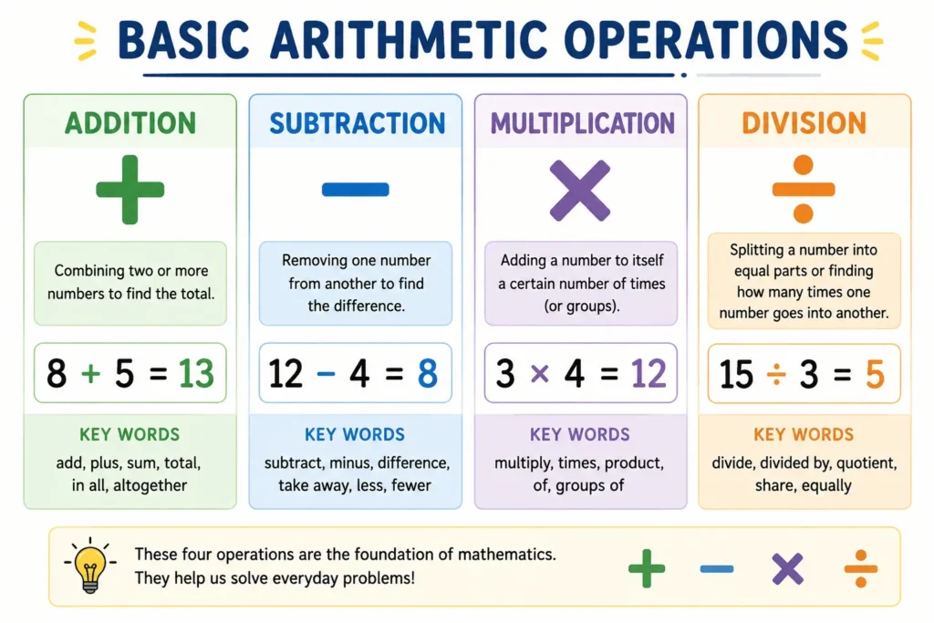 Basic arithmetic operations showing addition subtraction multiplication and division examples in mathematics