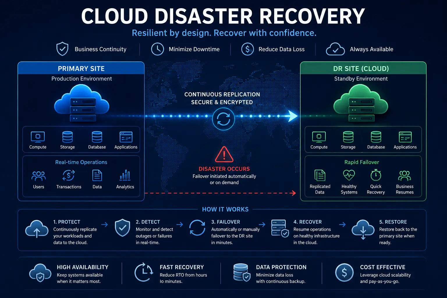 Professional course image for Cloud Disaster Recovery with cloud security visuals