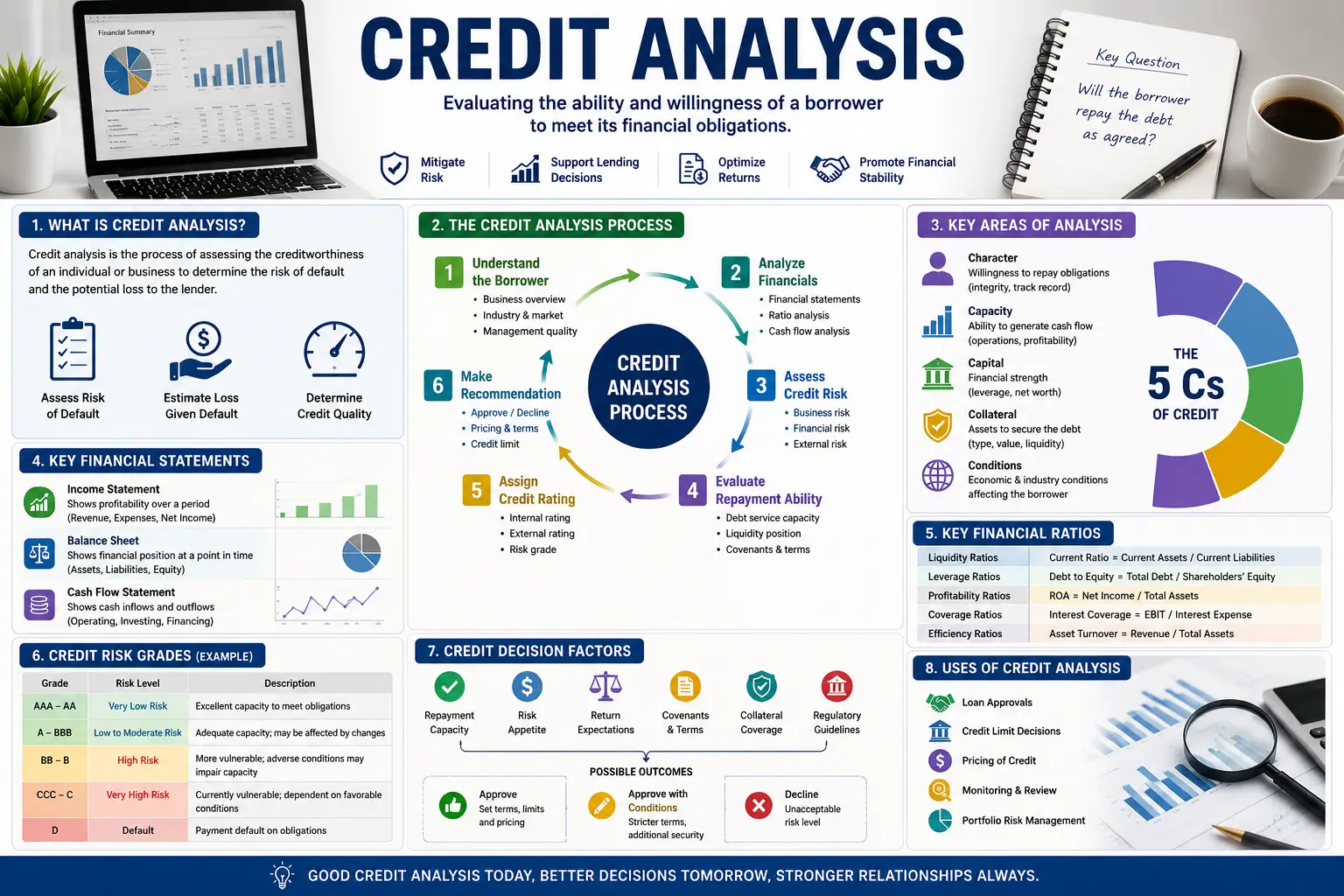 Educational banner showing Credit Analysis with balance sheets, credit scores, and financial charts