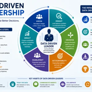 Professional data driven leadership course design with modern analytics visuals