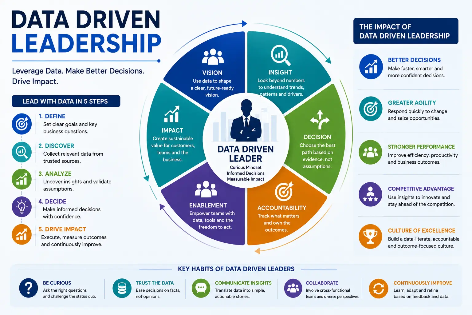 Professional data driven leadership course design with modern analytics visuals