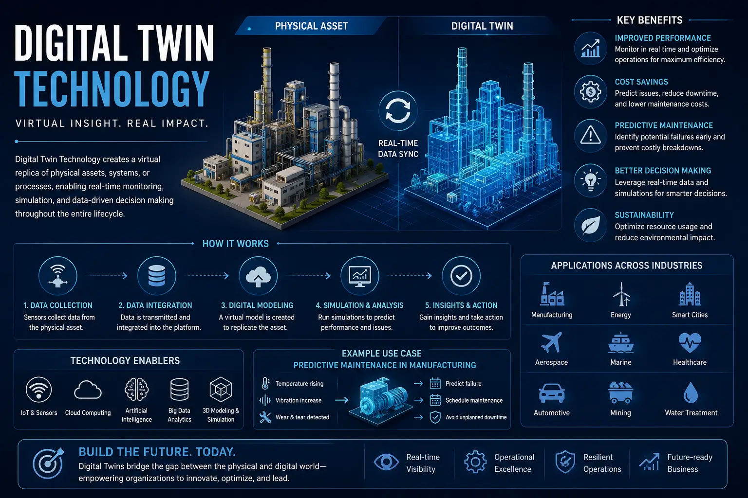 Professional Digital Twin Technology course image with smart city and simulation visuals