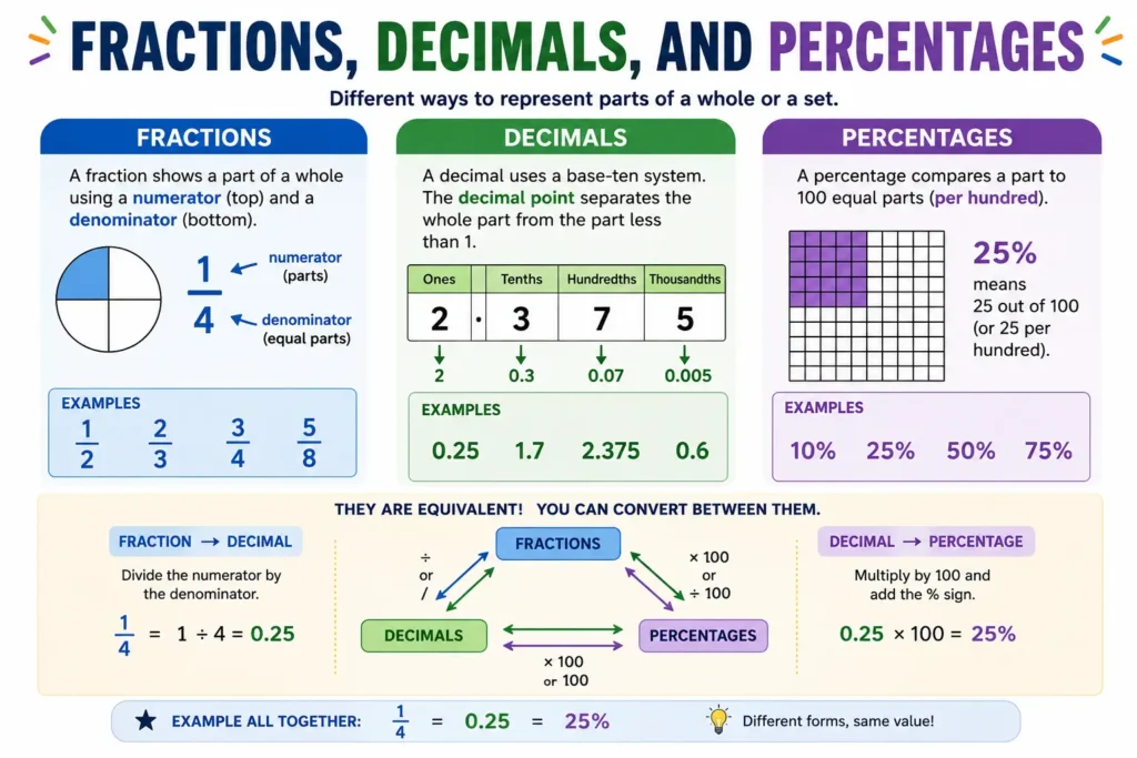 Fractions decimals and percentages explained with conversion formulas and examples