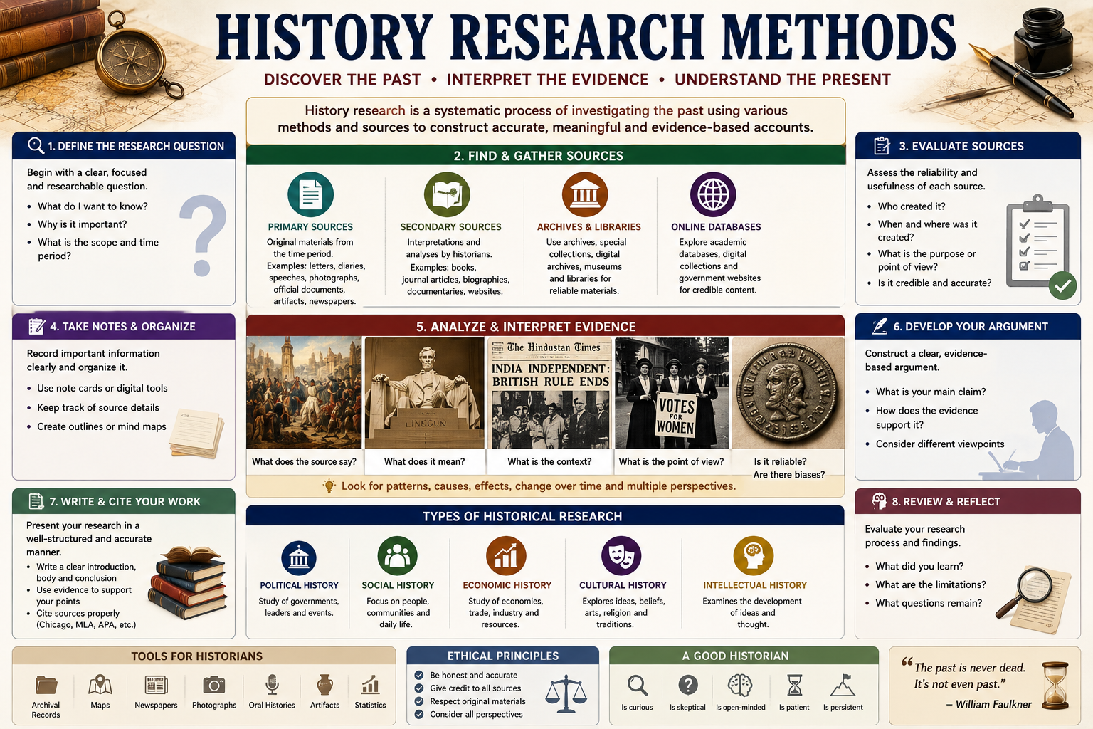 History Research Methods Course covering archival research and historical analysis