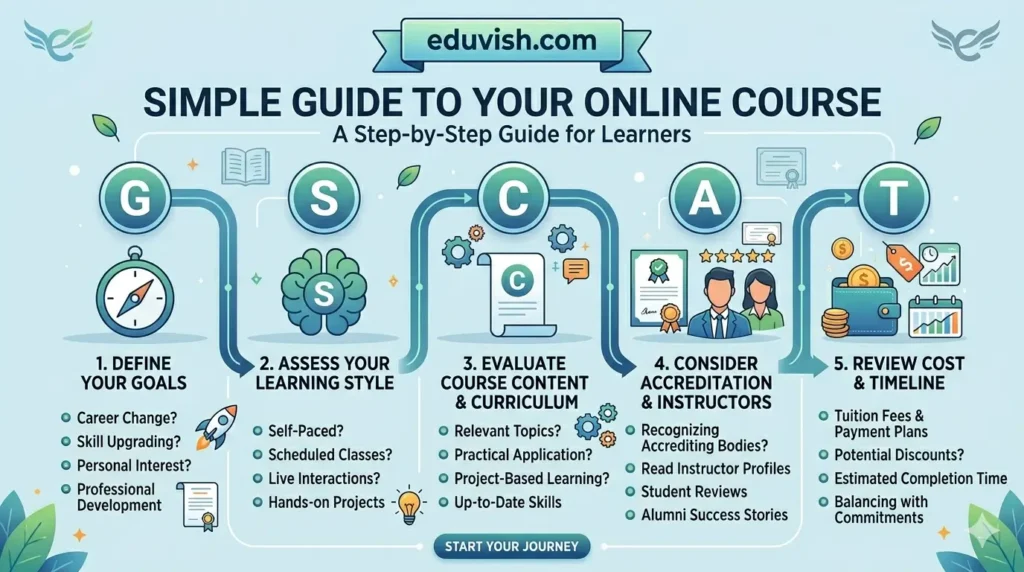 How to choose the Right Online course