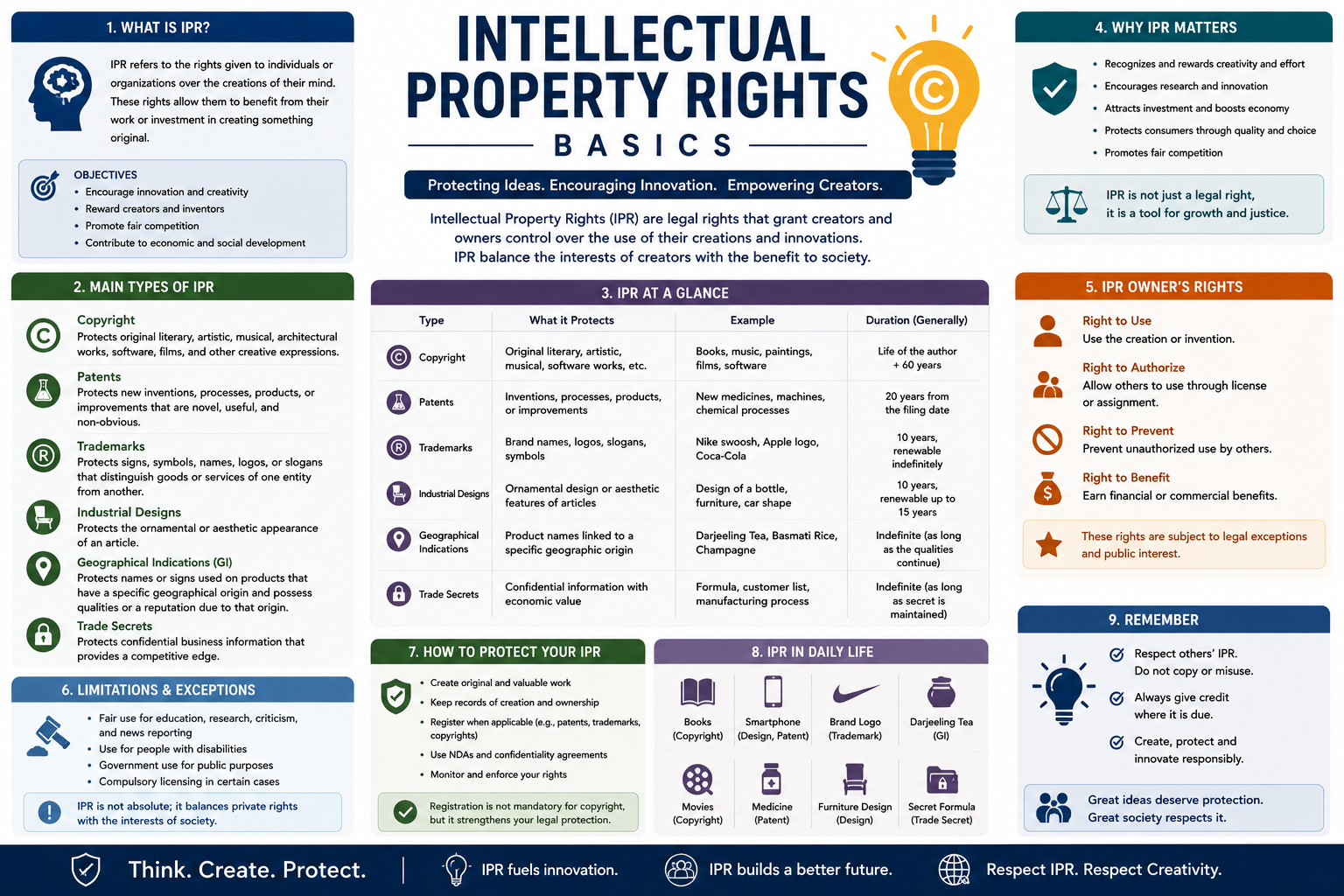 Student learning intellectual property rights, patents, trademarks, and copyrights