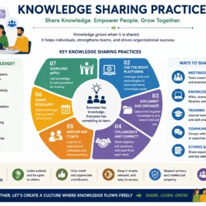 Professional knowledge sharing practices course design with collaboration visuals
