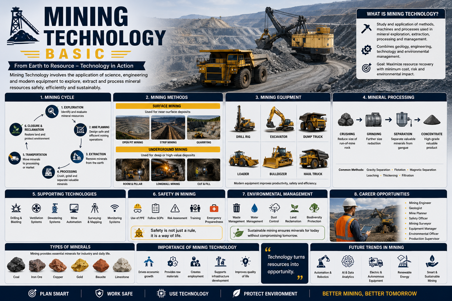 Students learning mining technology, mineral extraction, and mining operations