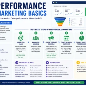 High-quality educational banner for Performance Marketing Basics course visuals