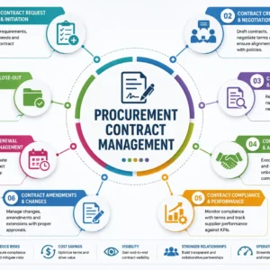 Procurement Contract Management course image with contracts and supplier visuals