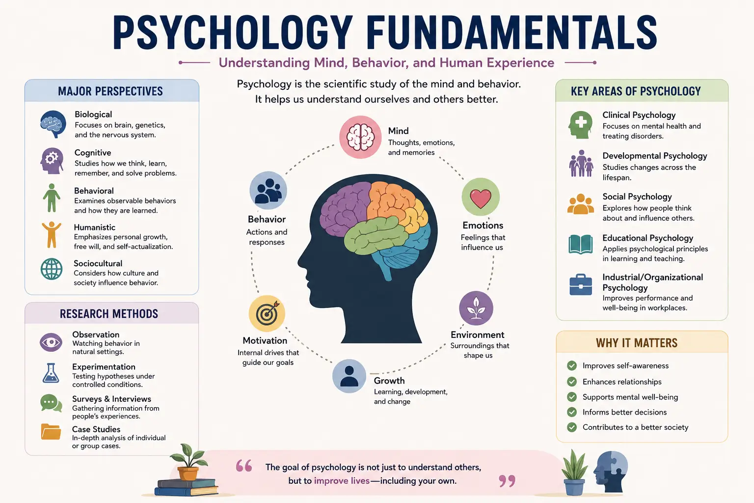 Professional Psychology Fundamentals course image with brain and behavior visuals