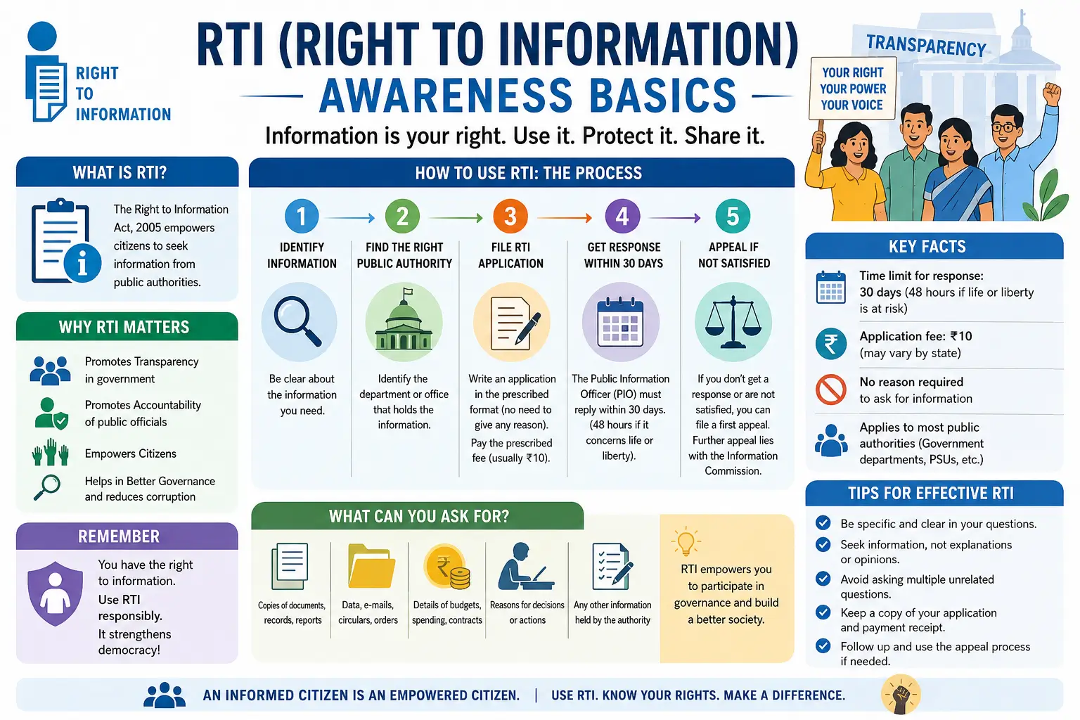 Educational banner for RTI Awareness Basics course showing government documents and transparency icons