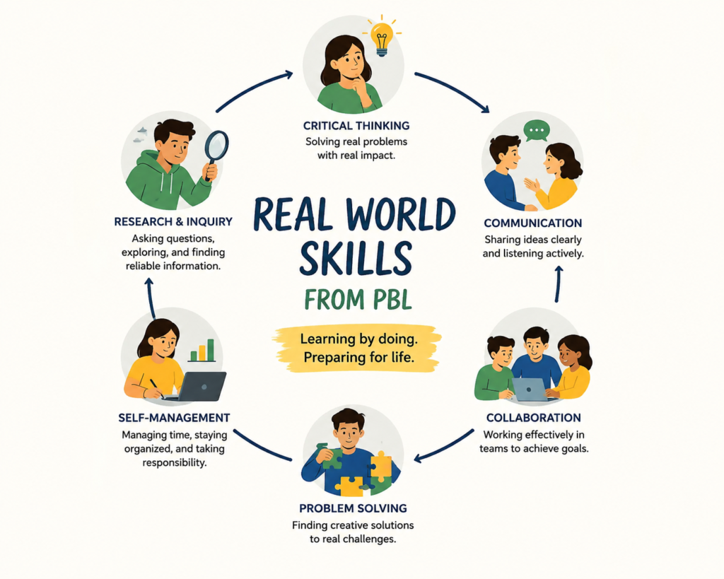 Real World Skills for PBL