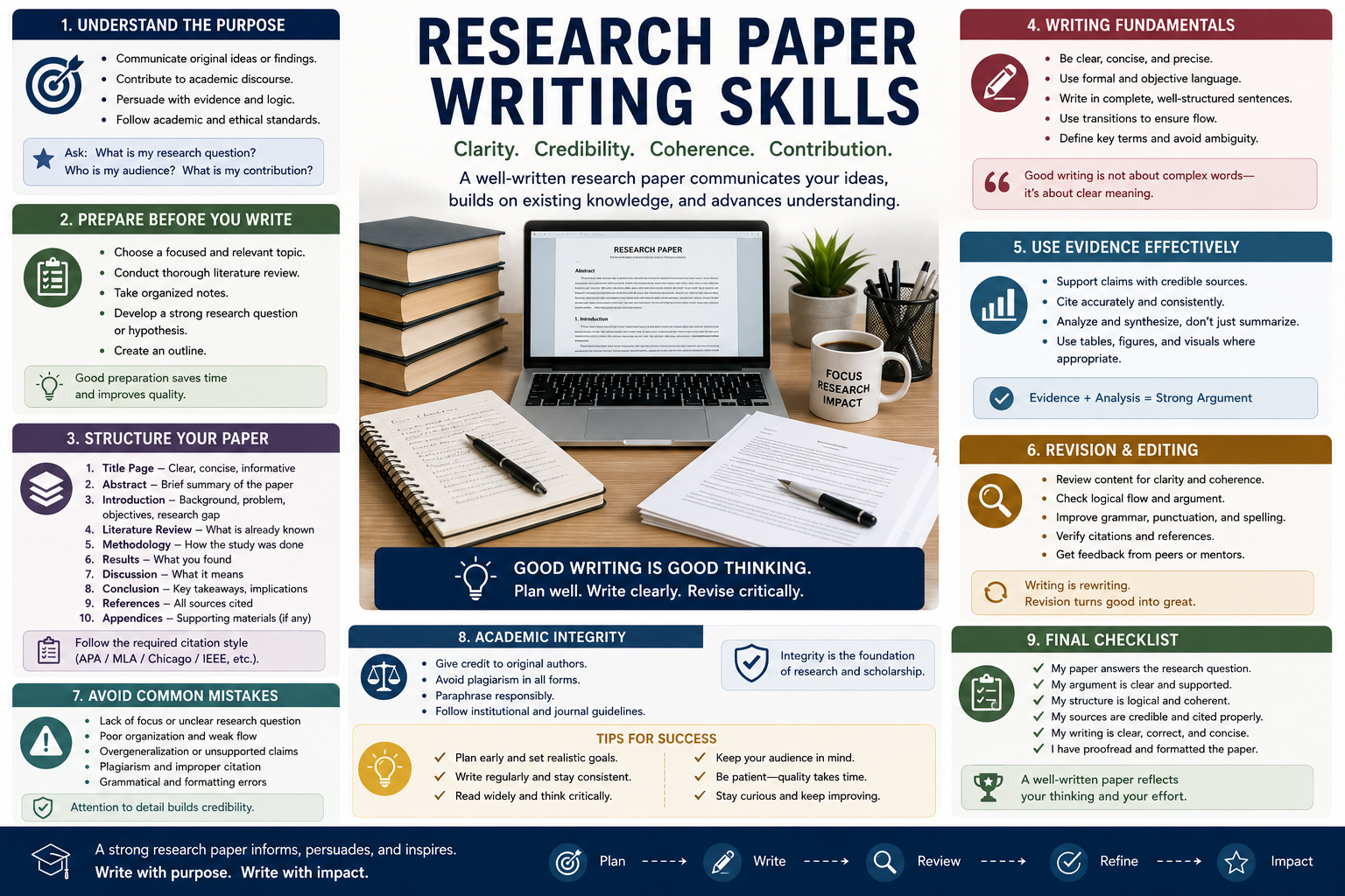 Student learning research paper writing, academic publishing, and citation techniques