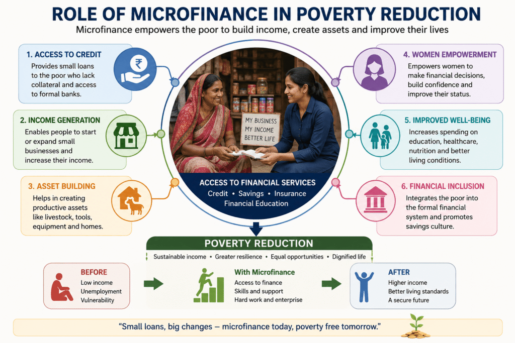 Role of Microfinance in Poverty Reduction