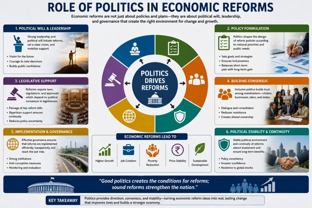 Role of politics in Economic Reforms