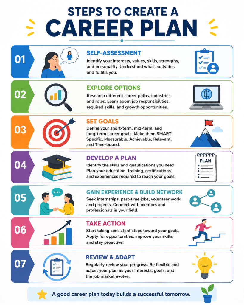 STEP TO CREATE A CAREER PLAN