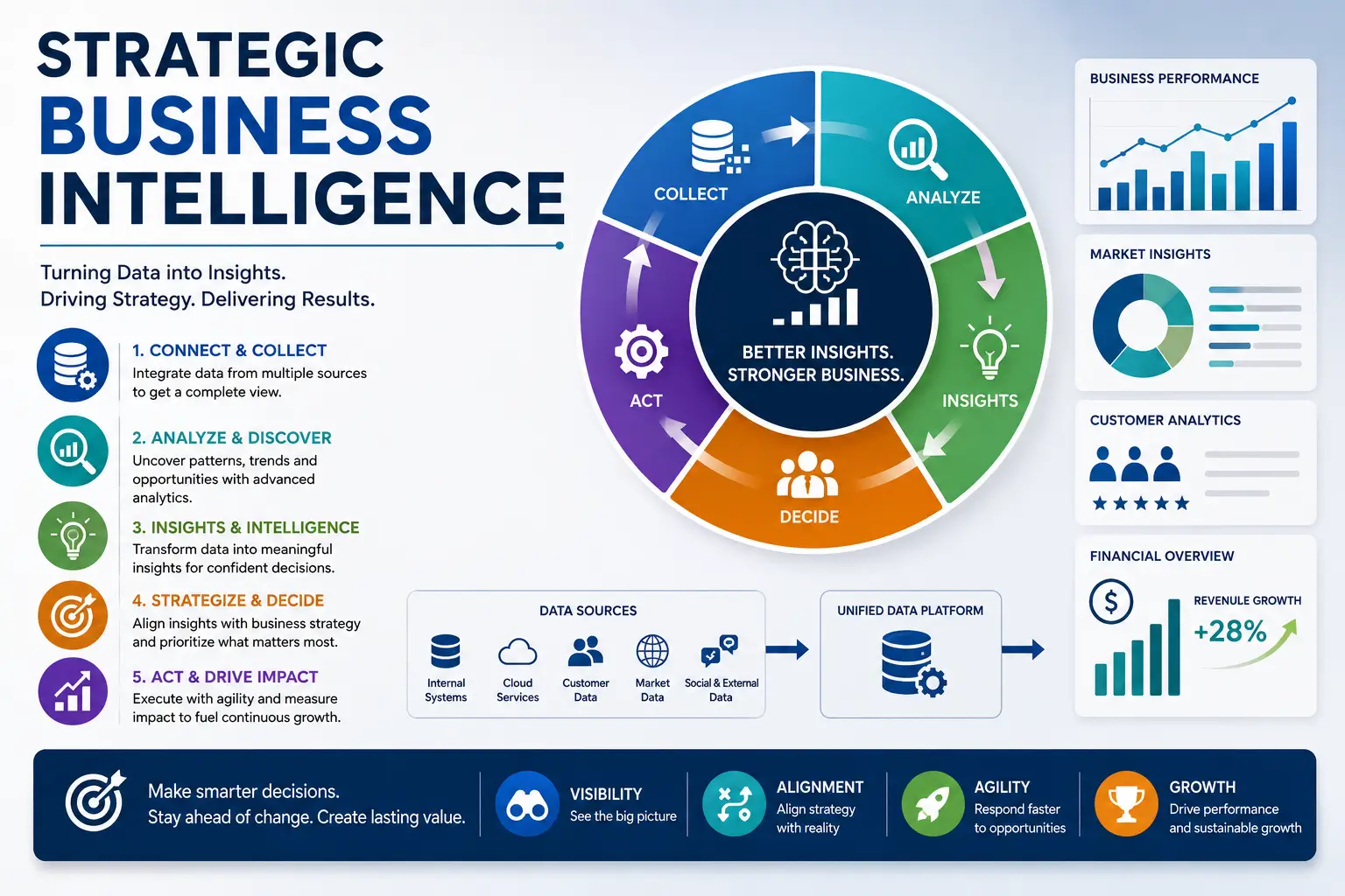 Professional strategic business intelligence course design with modern analytics visuals