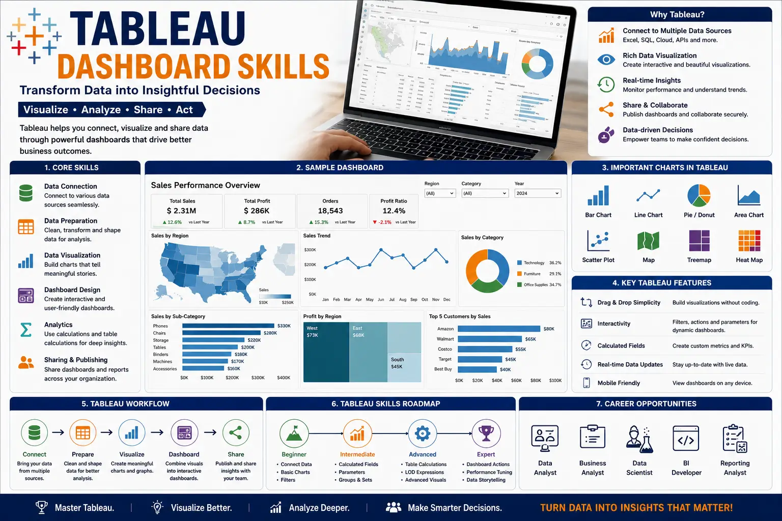 Tableau Dashboard Skills Course for Data Visualization and Business Intelligence