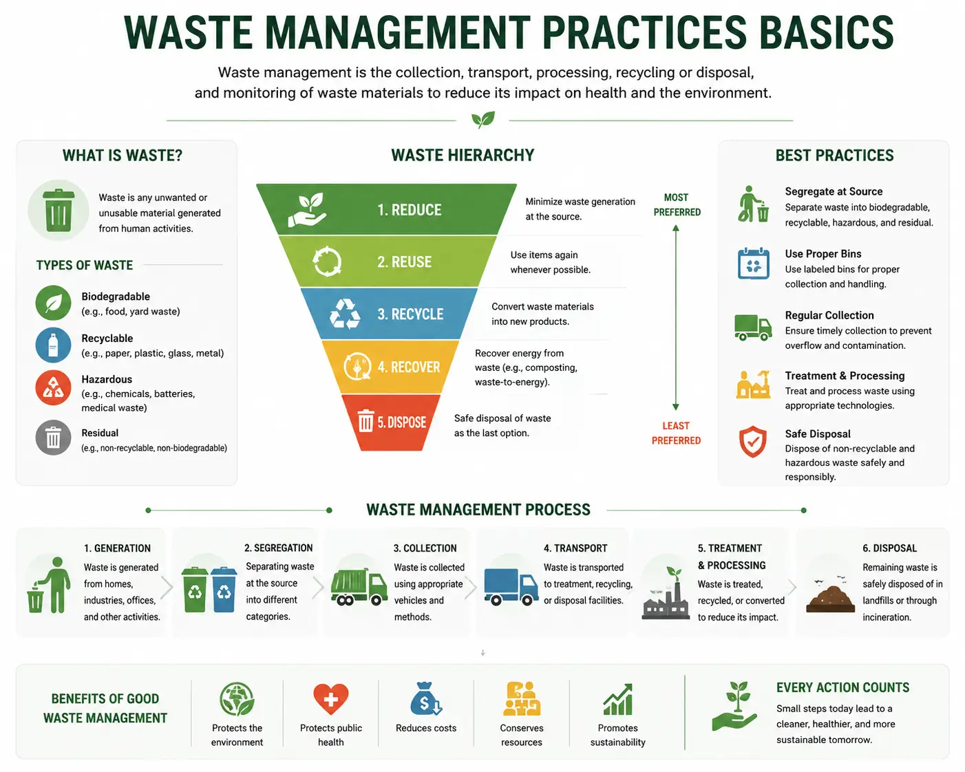 Professional Waste Management Practices Basics course image with recycling and sustainability visuals
