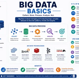 Big Data Basics Course covering Hadoop analytics and data management
