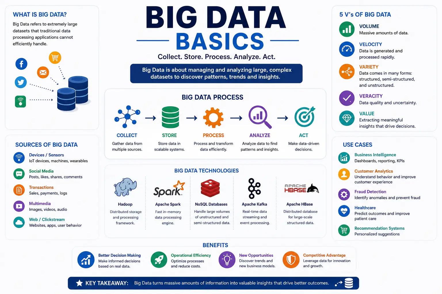 Big Data Basics Course covering Hadoop analytics and data management