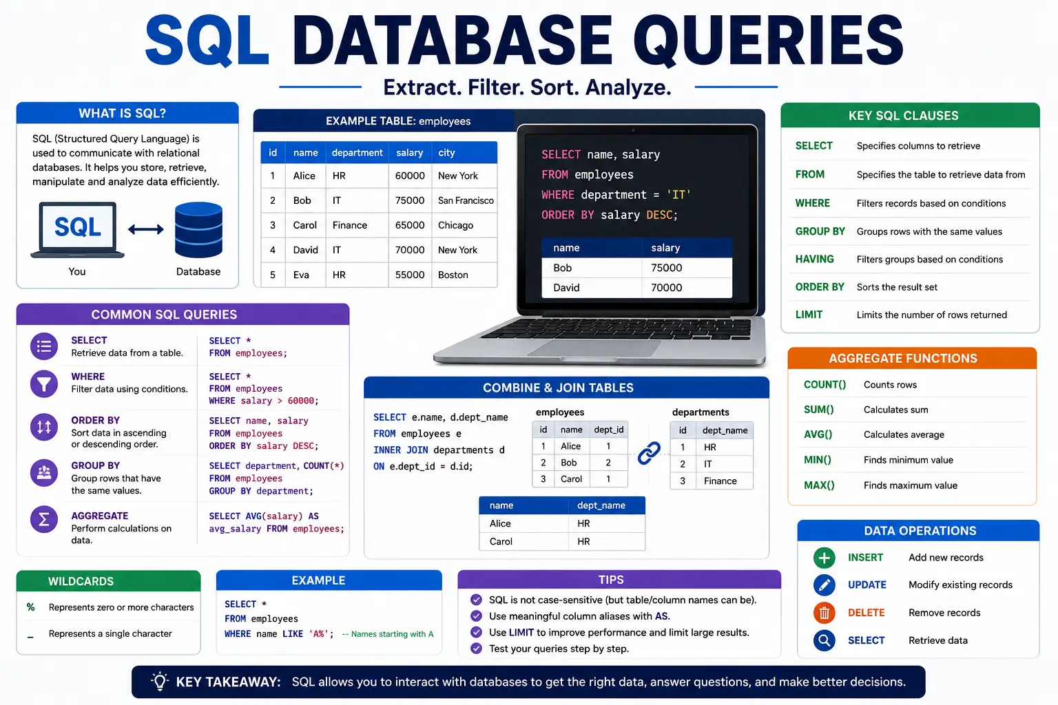 SQL Database Queries Course for database management and data analysis
