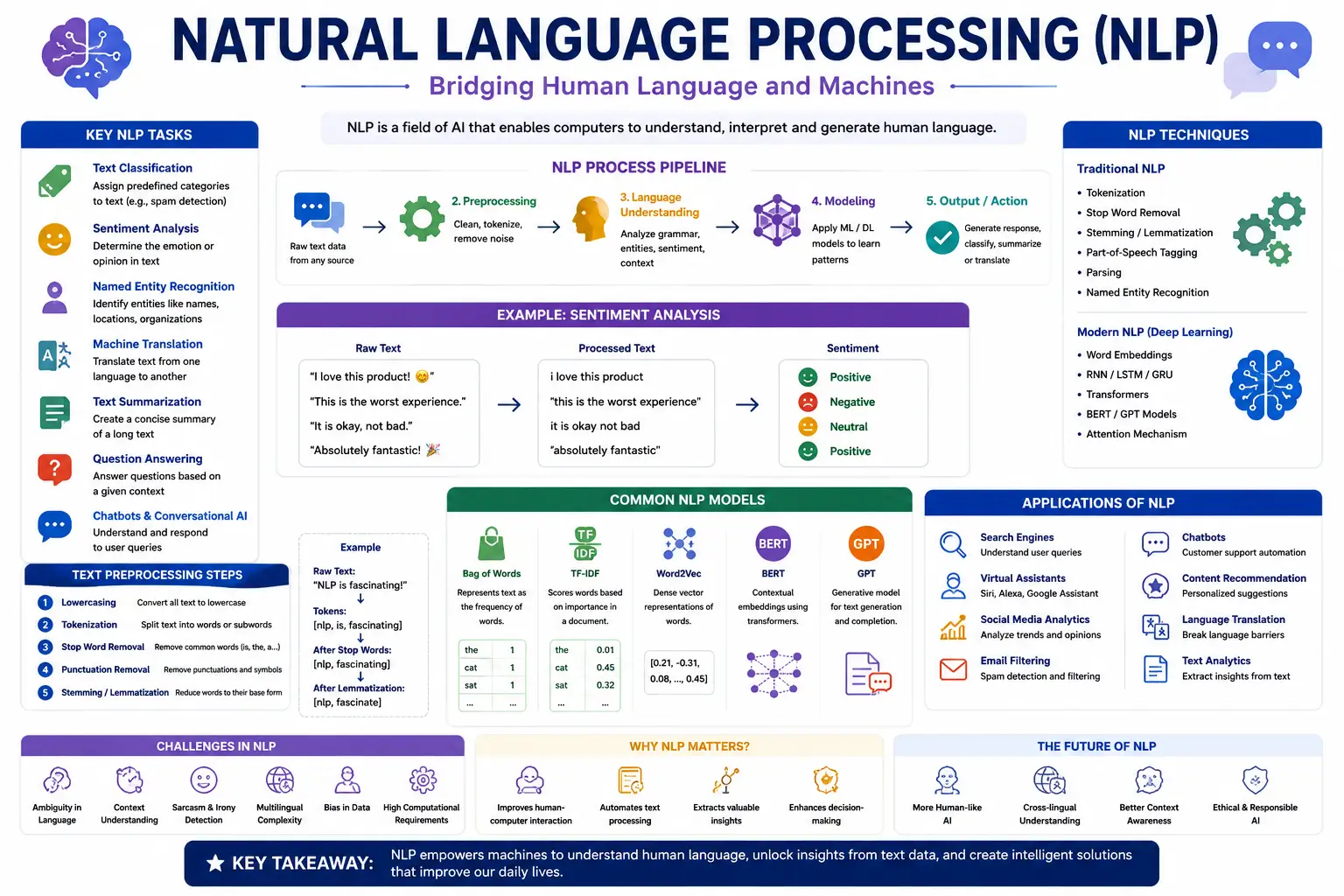 Natural Language Processing Course online certification training