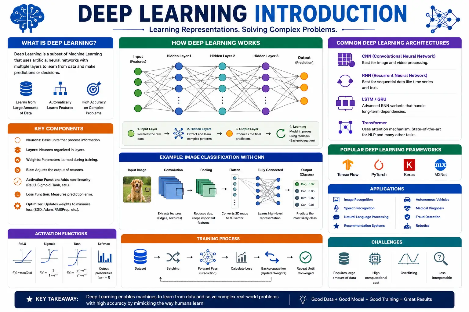 Deep Learning Introduction Course covering neural networks and artificial intelligence fundamentals