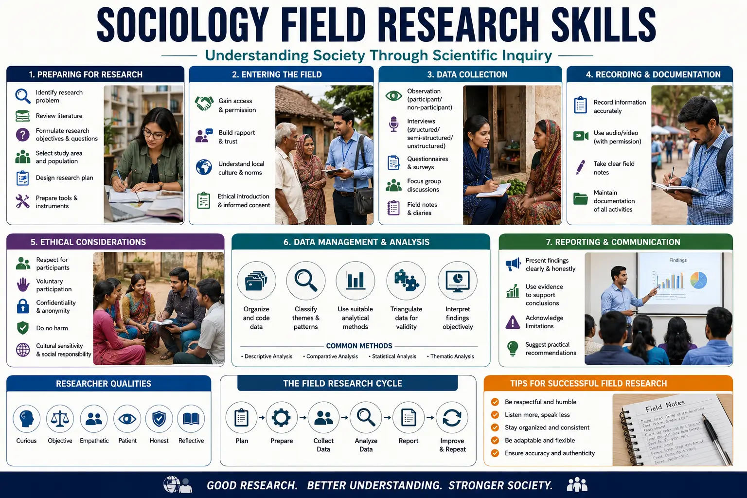 Sociology Field Research Skills Course online certification training