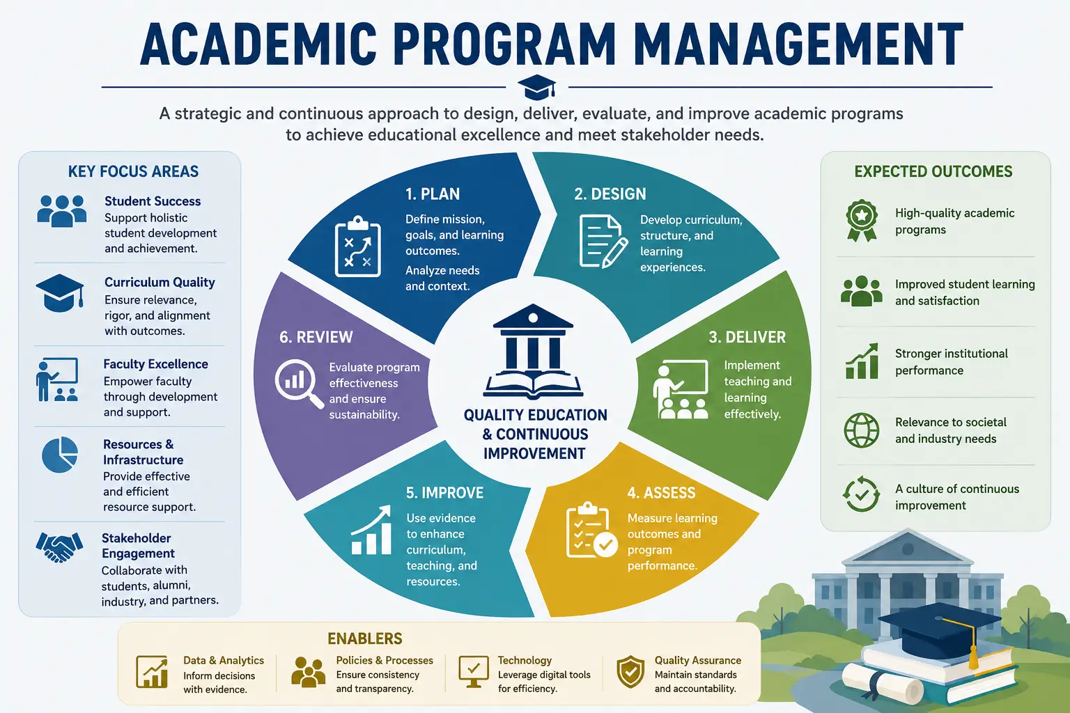 Professional Academic Program Management course image with education and leadership visuals
