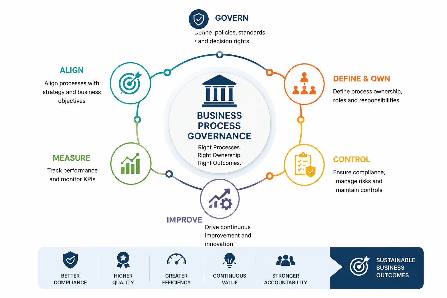 Business Process Governance Course Banner