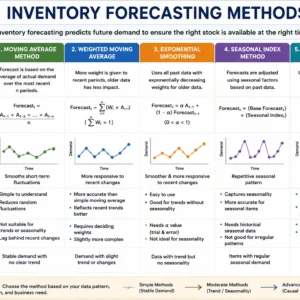 Professional course image showing Inventory Forecasting Methods and demand prediction dashboards
