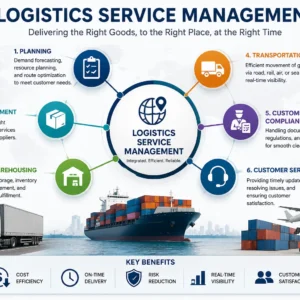 : Professional course image showing Logistics Service Management and customer support tools