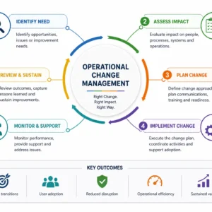 Professional Operational Change Management course image with strategy and transformation visuals