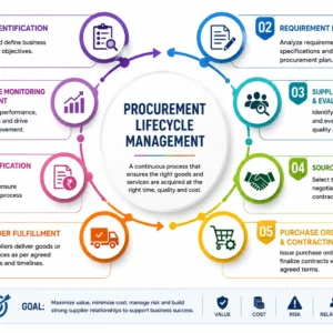 rofessional course image showing Procurement Lifecycle Management and supplier process flow