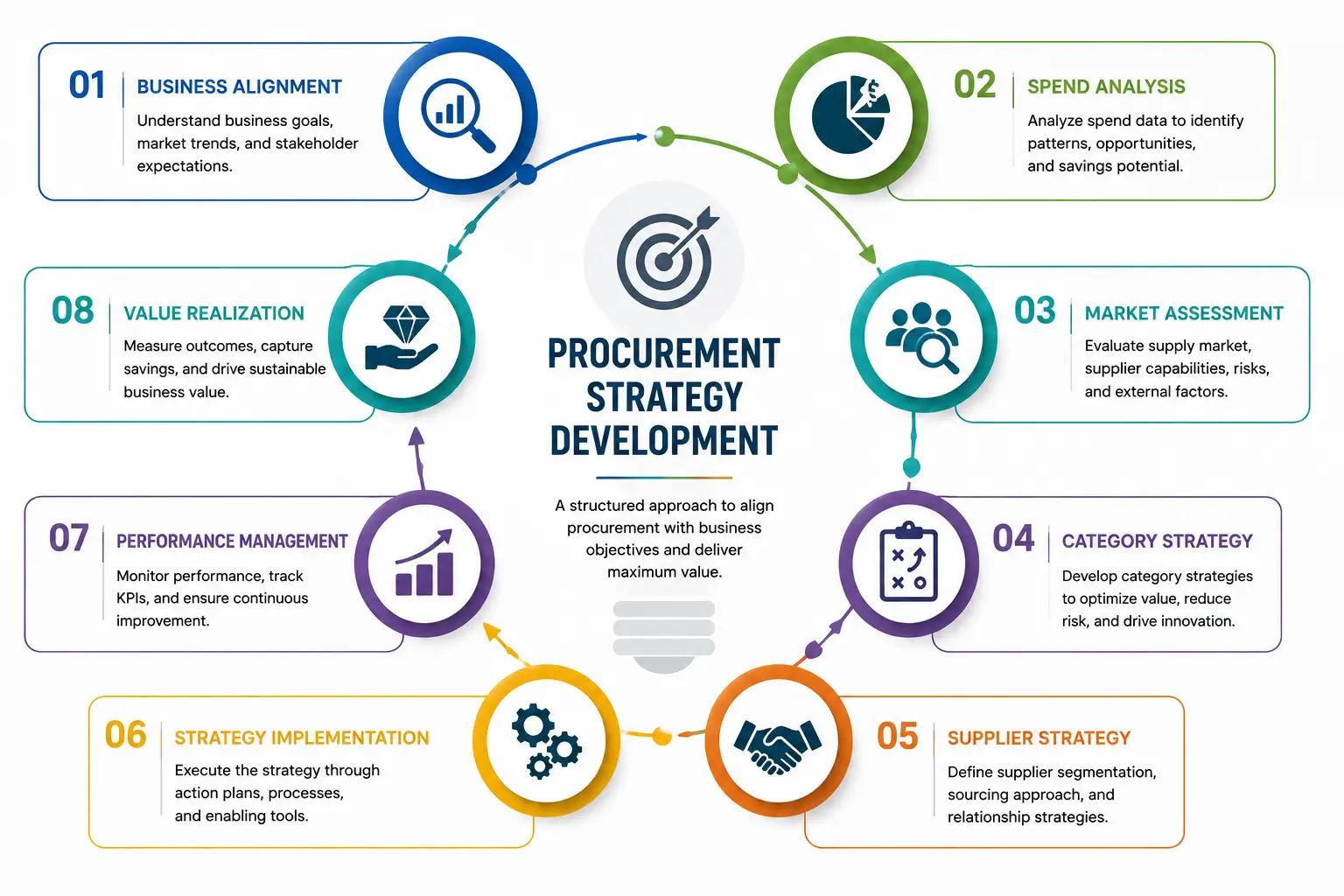 Professional course image showing Procurement Strategy Development and supplier strategy planning
