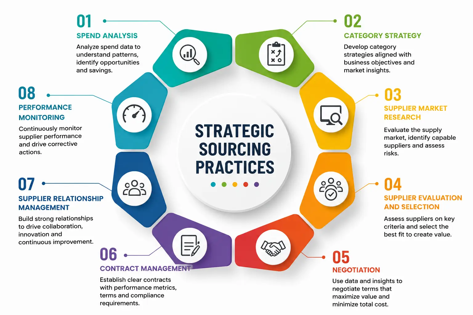 Professional course image showing Strategic Sourcing Practices and supplier management