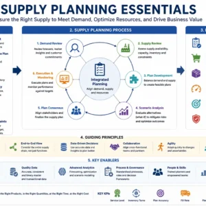 Professional course image showing Supply Planning Essentials and demand-supply balancing