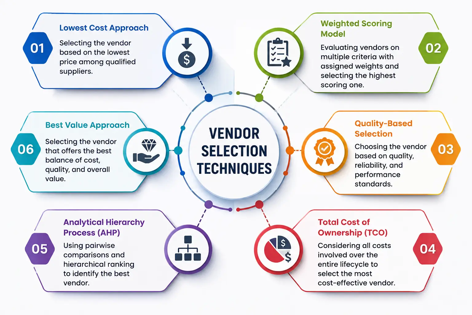 Professional course image showing Vendor Selection Techniques and supplier evaluation process