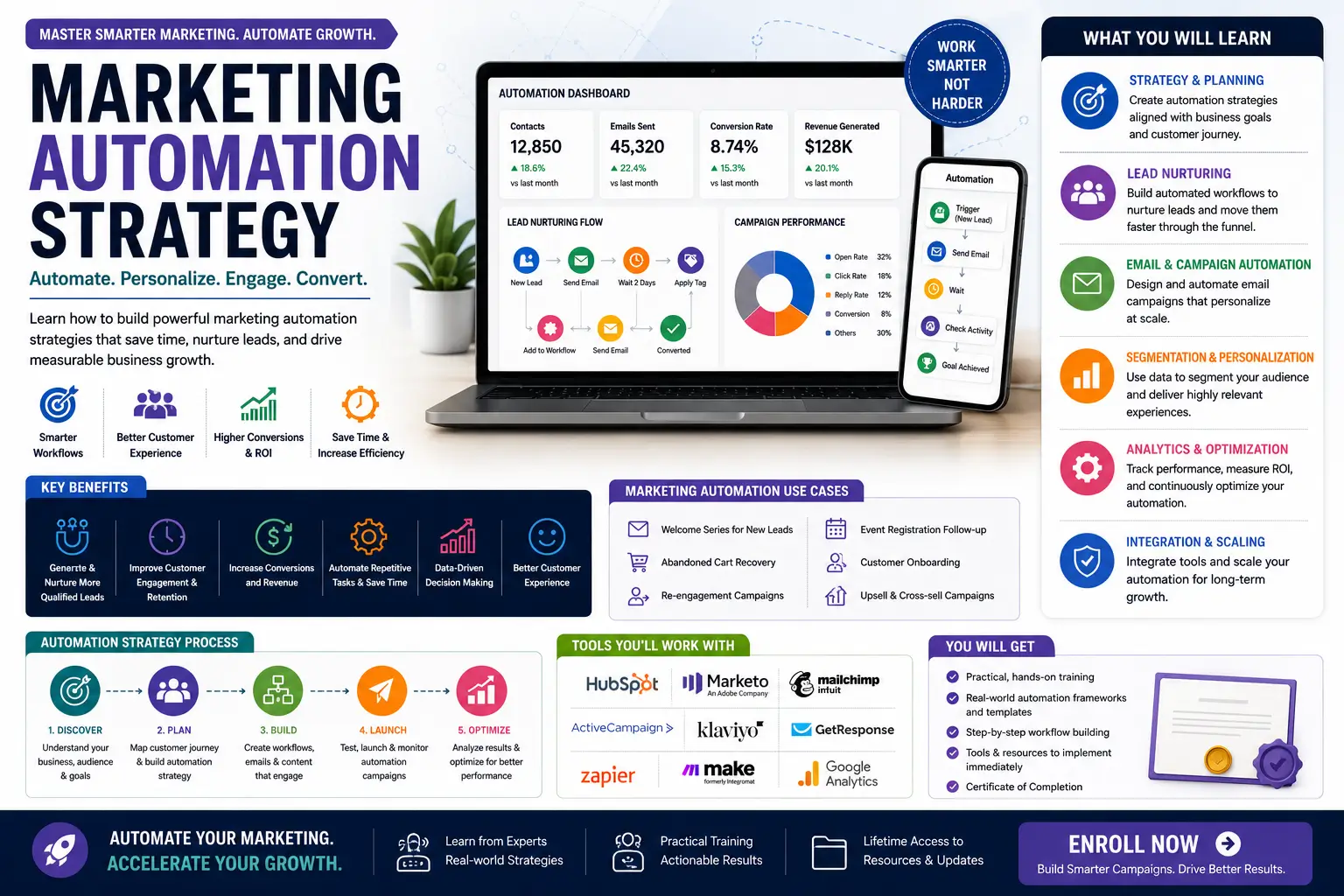Marketing Automation Strategy course featuring automated workflows, email campaigns, lead nurturing, and marketing analytics tools.