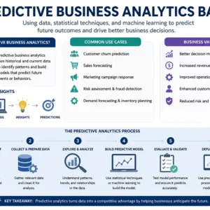Predictive Business Analytics Basics infographic showing data analysis, predictive modeling, business forecasting, machine learning, and analytics process for business decision-making.