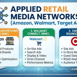 Applied retail media networks course image with Amazon, Walmart, and Target ads visuals